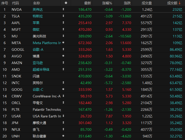 美股成交额前20:CoreWeave涨超5% 英伟达公司向其追加投资20亿美元