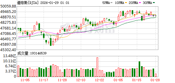 全球市场:美股三大指数收涨 黄金、白银创新高后大幅回调 苹果涨近3%
