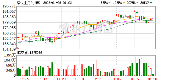 全球市场:美股三大指数收涨 黄金、白银创新高后大幅回调 苹果涨近3%