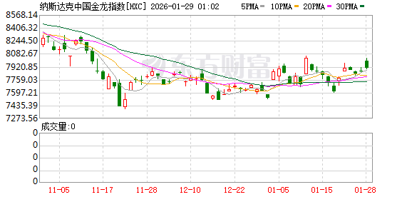 全球市场:美股三大指数收涨 黄金、白银创新高后大幅回调 苹果涨近3%