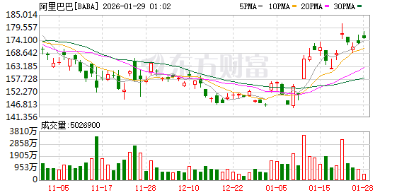 全球市场:美股三大指数收涨 黄金、白银创新高后大幅回调 苹果涨近3%