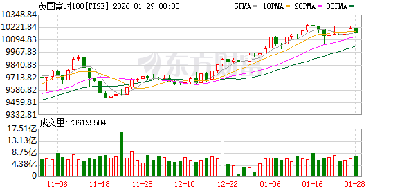 全球市场:美股三大指数收涨 黄金、白银创新高后大幅回调 苹果涨近3%