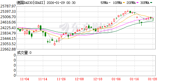 全球市场:美股三大指数收涨 黄金、白银创新高后大幅回调 苹果涨近3%