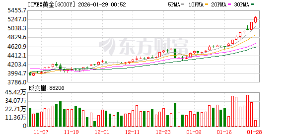 全球市场:美股三大指数收涨 黄金、白银创新高后大幅回调 苹果涨近3%