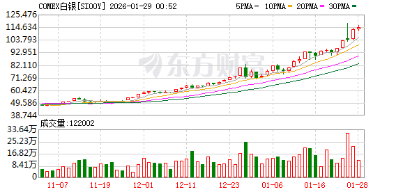 全球市场:美股三大指数收涨 黄金、白银创新高后大幅回调 苹果涨近3%
