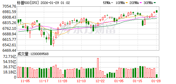 全球市场:美股三大指数收涨 黄金、白银创新高后大幅回调 苹果涨近3%