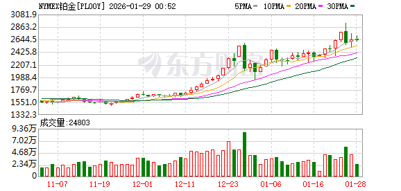全球市场:美股三大指数收涨 黄金、白银创新高后大幅回调 苹果涨近3%