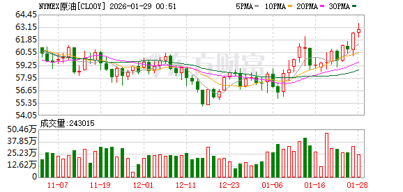 全球市场:美股三大指数收涨 黄金、白银创新高后大幅回调 苹果涨近3%