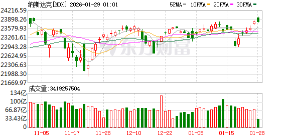 全球市场:美股三大指数收涨 黄金、白银创新高后大幅回调 苹果涨近3%