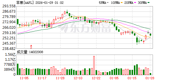 全球市场:美股三大指数收涨 黄金、白银创新高后大幅回调 苹果涨近3%