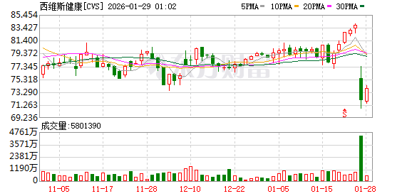 全球市场:美股三大指数收涨 黄金、白银创新高后大幅回调 苹果涨近3%