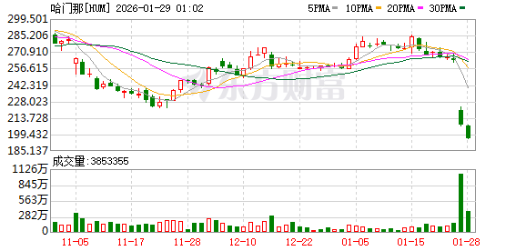 全球市场:美股三大指数收涨 黄金、白银创新高后大幅回调 苹果涨近3%