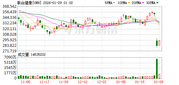 全球市场:美股三大指数收涨 黄金、白银创新高后大幅回调 苹果涨近3%