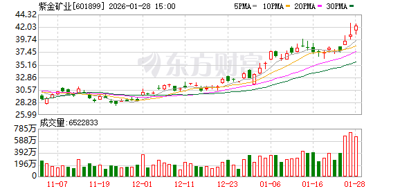 产品量价上行 有色股2025年业绩普遍预喜
