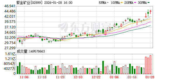 产品量价上行 有色股2025年业绩普遍预喜