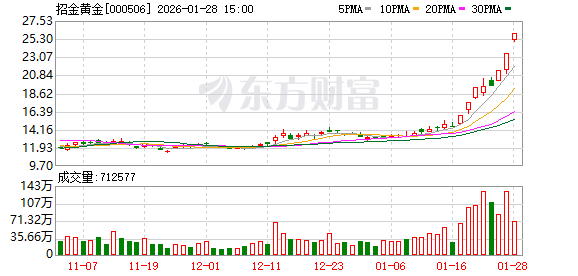 产品量价上行 有色股2025年业绩普遍预喜