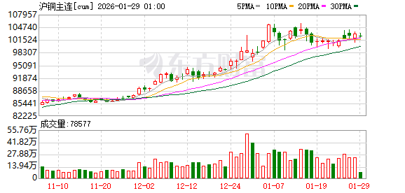 上期所调整白银、锡期货交易限额 以及铜、铝期货涨跌停板幅度等
