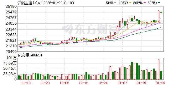 上期所调整白银、锡期货交易限额 以及铜、铝期货涨跌停板幅度等