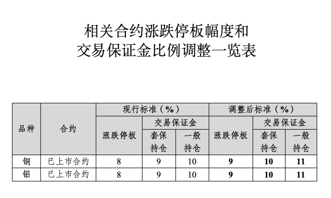 上期所调整白银、锡期货交易限额 以及铜、铝期货涨跌停板幅度等