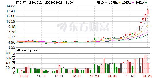 黄金概念股热度高 多只大牛股紧急提示风险!