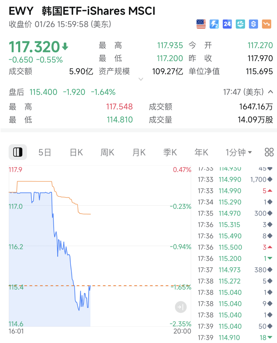 刚刚直线跳水！关税利空突袭韩国！特朗普宣布