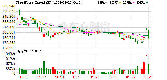 开源AI代理火爆出圈 “互联网门神”Cloudflare沾光连续两日大涨