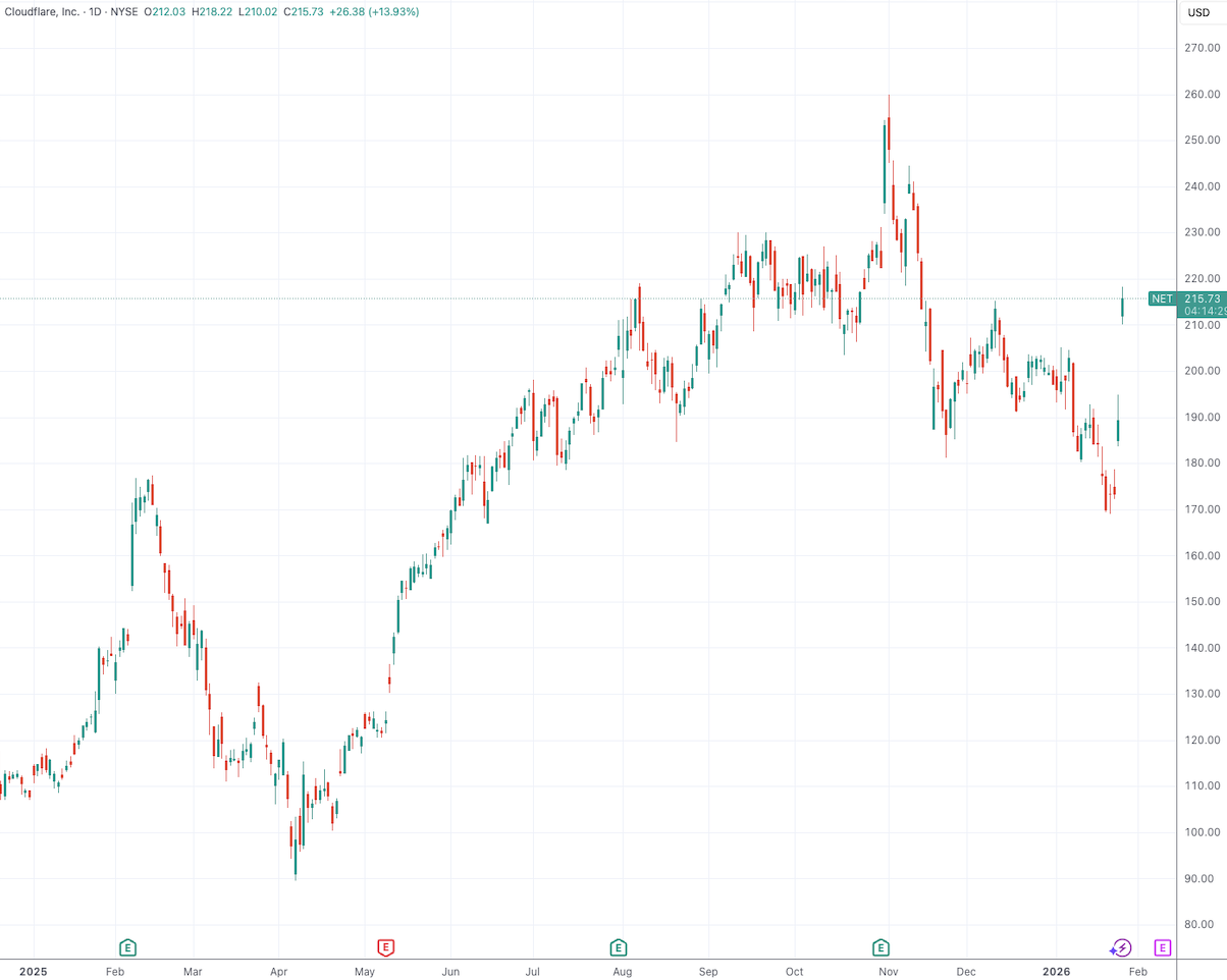 开源AI代理火爆出圈 “互联网门神”Cloudflare沾光连续两日大涨