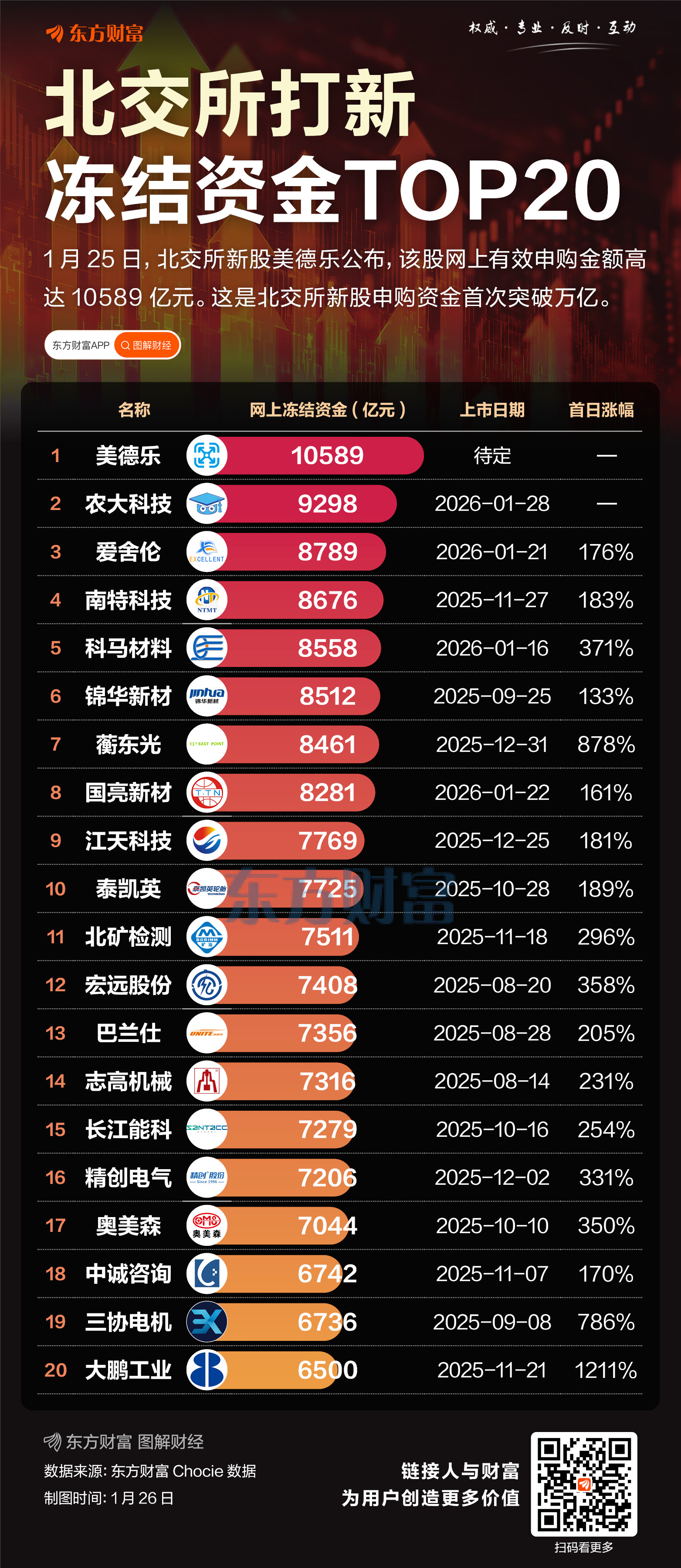 冻结资金超万亿!北交所打新规模创纪录