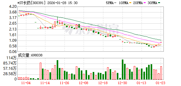 *ST长药财务造假遭罚启动退市
