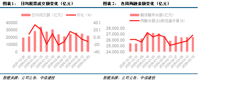 中信建投:证券板块三重边际向好 2026年业绩超预期可期