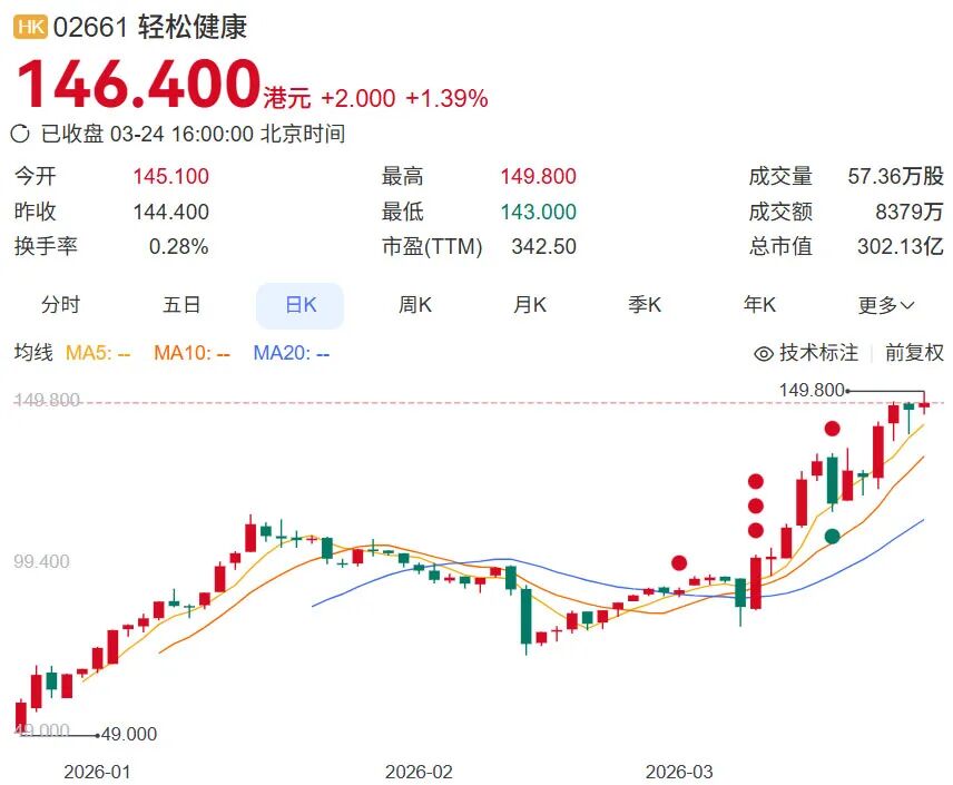 210人撑起300亿市值 北京投资人赚翻了