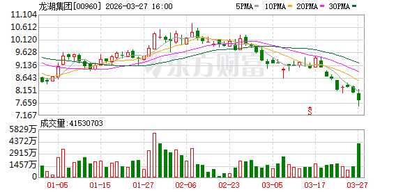 龙湖管理层:最晚到2028年,运营及服务业务收入将超地产开发