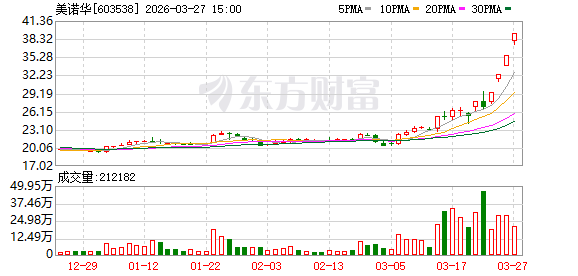 5分钟 封死涨停!千亿巨头彻底引爆!整个板块集体飙升