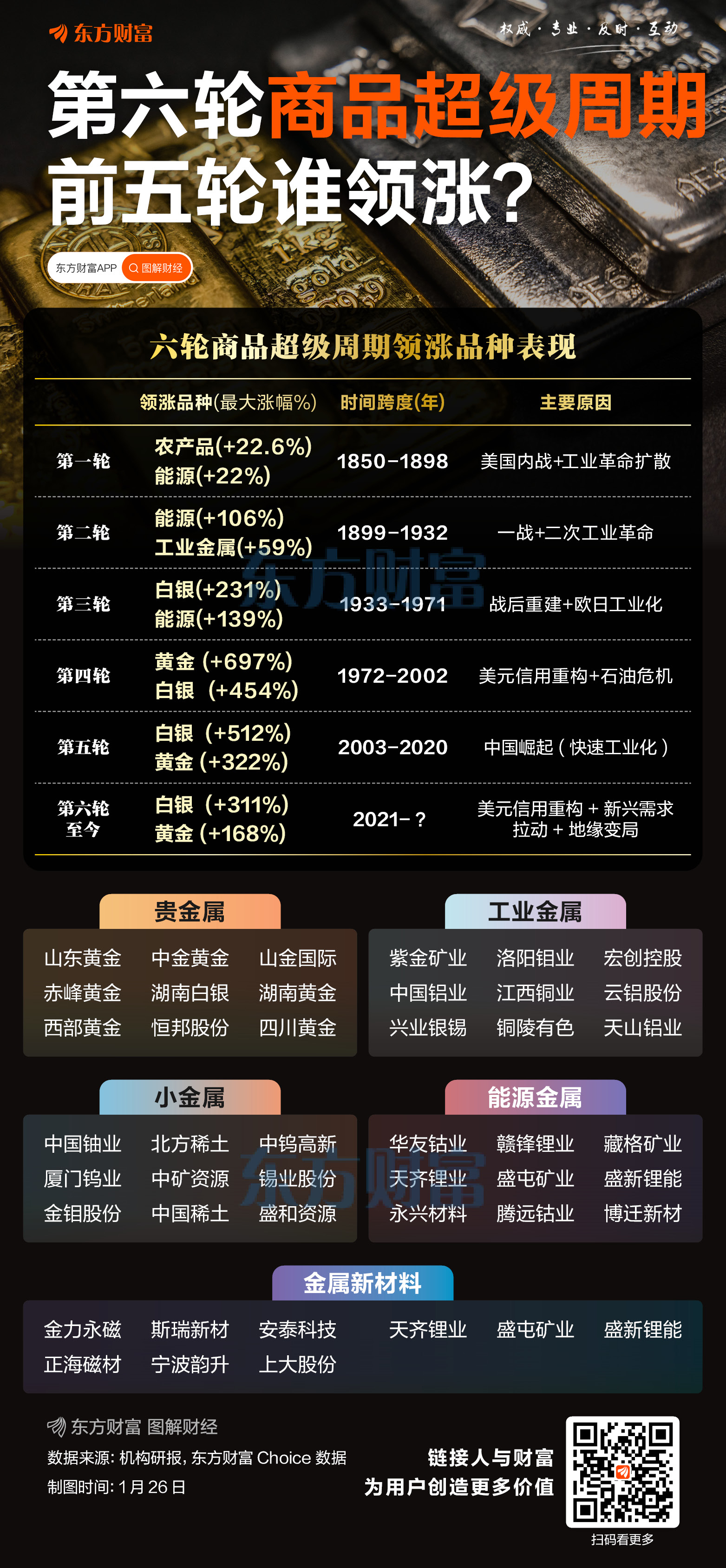 第六轮商品超级周期！前五轮谁领涨？