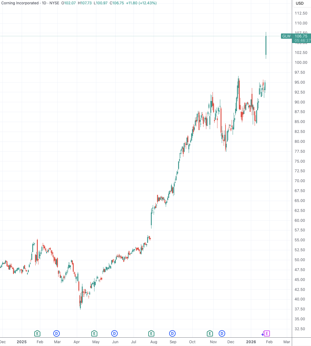 光通信鼻祖康宁斩获Meta大单 股价创近25年新高 CEO称数据中心将成最大客户