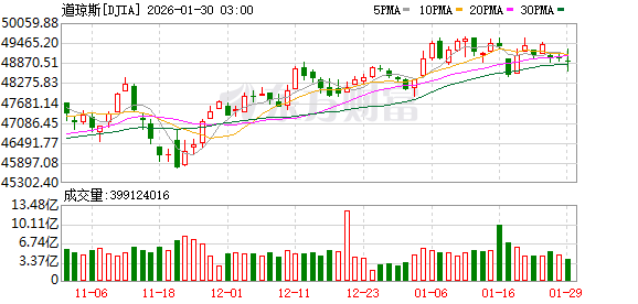 美股三大指数收盘涨跌不一 存储概念股走高