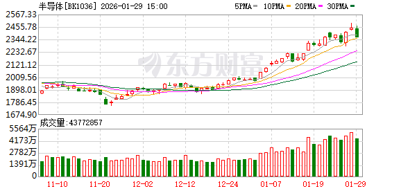 【风口研报】芯片全线涨价潮加速蔓延 半导体产业链景气度有望提升