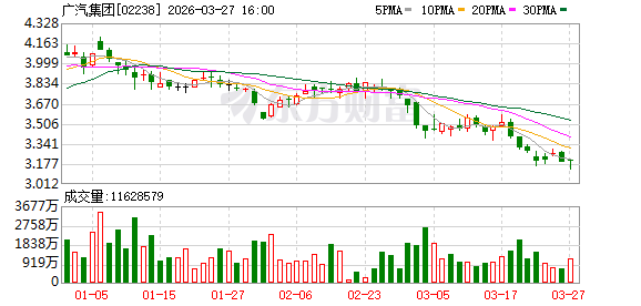 广汽集团:2025年实现营业总收入约965.42亿元