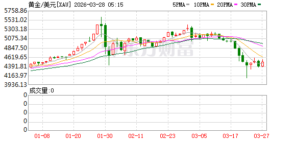 黄金“避险资产”变“风险资产”?准确的说法应该是什么