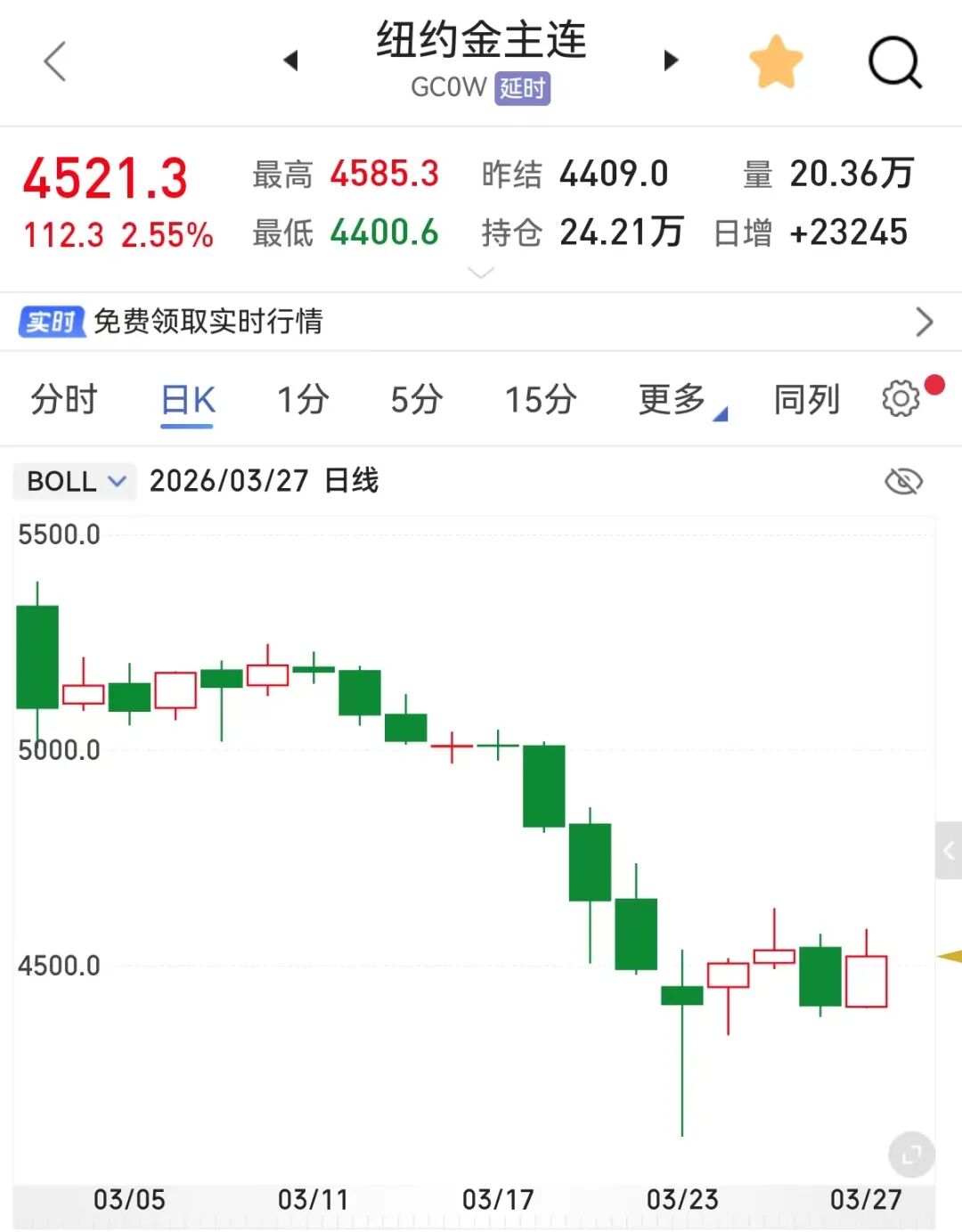 黄金“避险资产”变“风险资产”?准确的说法应该是什么