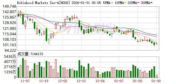 SpaceX超级IPO在即 Robinhood据悉正争夺散户配售份额