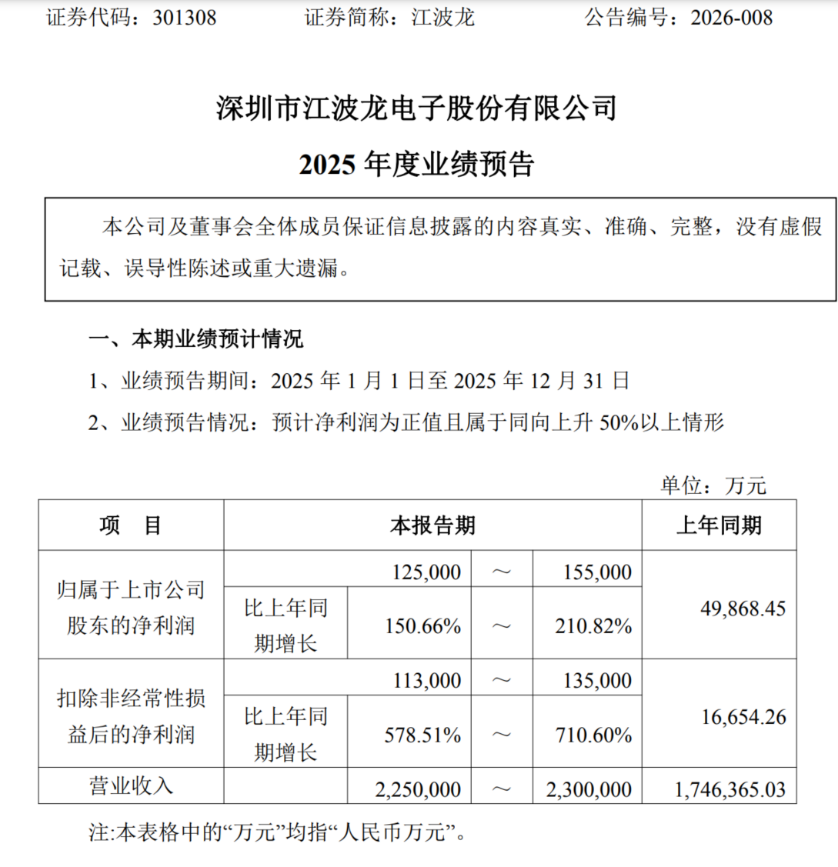 千亿市值国产存储芯片龙头 业绩预喜