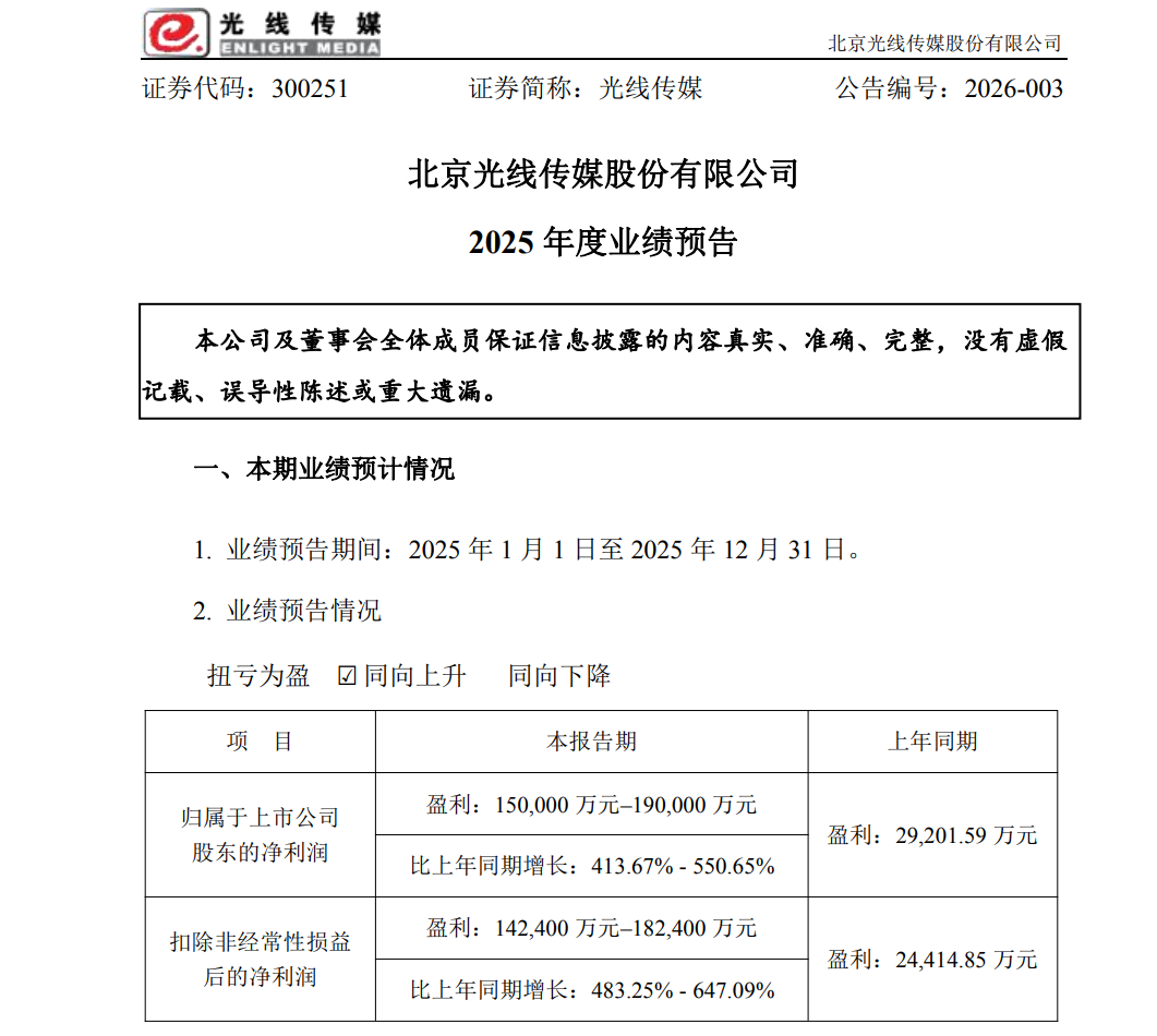 光线传媒去年净利预增超4倍:《哪吒2》票房及IP收入贡献较大