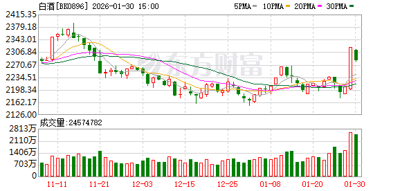白酒板块绝地反击!暴涨原因找到了!