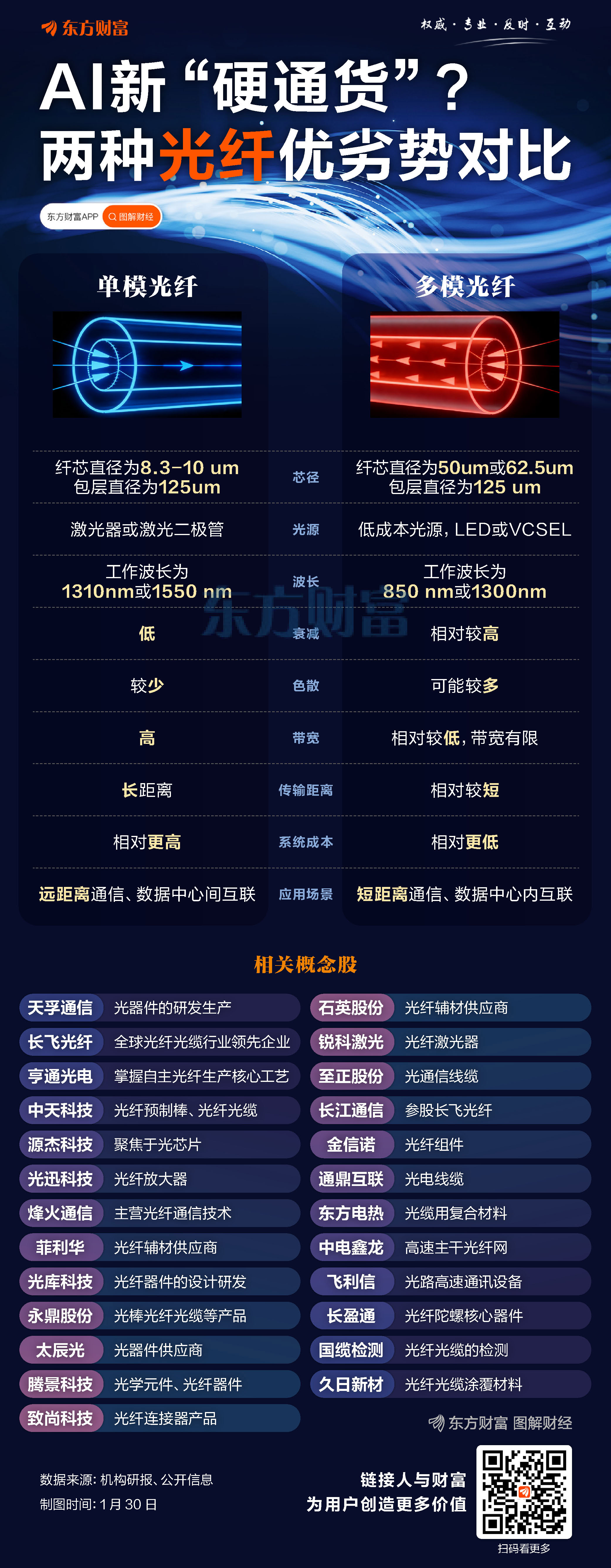 AI新“硬通货”？一图看懂两种光纤优劣势对比