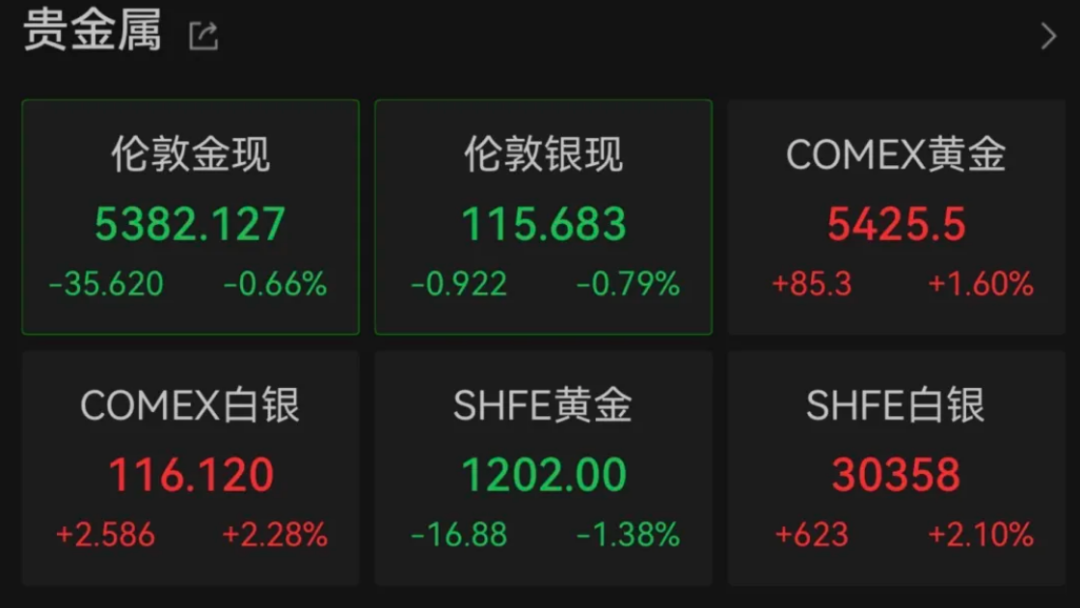 贵金属深夜巨震!国际油价大涨,美又一驱逐舰抵达中东,特朗普考虑对伊朗动手