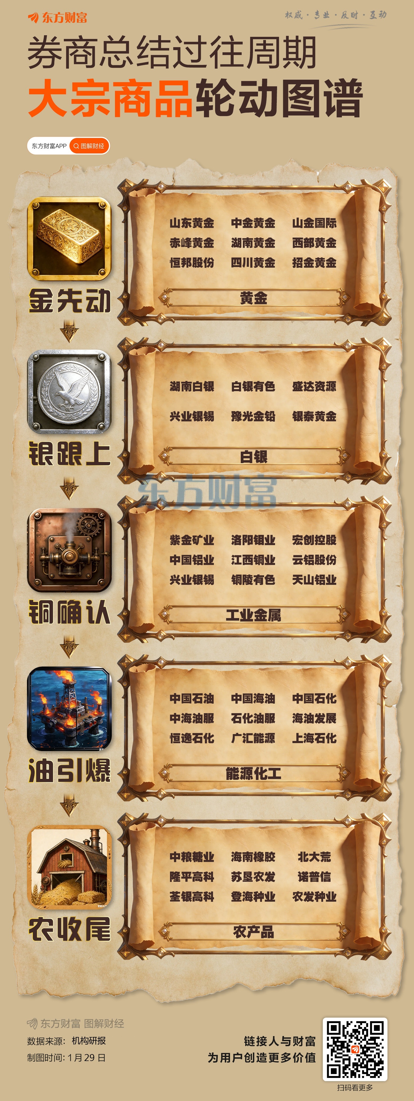 券商总结过往周期！大宗商品轮动上涨图谱