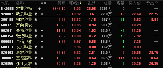 批量跌停 黄金板块大跌!政策利好 农业股爆发 这5股业绩向好