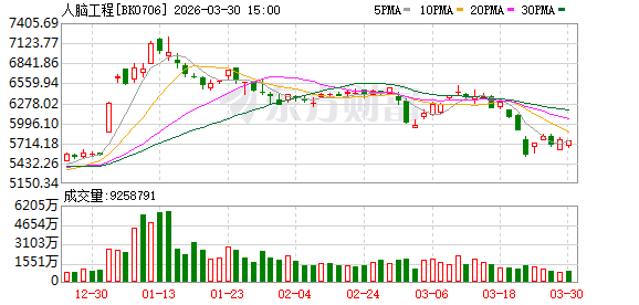 询价一路走高溢价抢购老股 各路资本疯抢脑机接口项目
