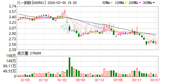 亏损再扩大、将被*ST 八一钢铁今日停牌!